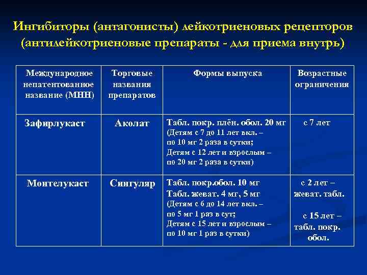 Ингибиторы (антагонисты) лейкотриеновых рецепторов (антилейкотриеновые препараты - для приема внутрь) Международное непатентованное название (МНН)