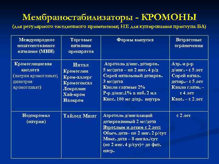 Мембраностабилизаторы - КРОМОНЫ (для регулярного ежедневного применения; НЕ для купирования приступа БА) Международное непатентованное
