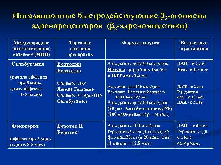 Ингаляционные быстродействующие β 2 -агонисты адренорецепторов (β 2 -адреномиметики) Международное непатентованное название (МНН) Сальбутамол