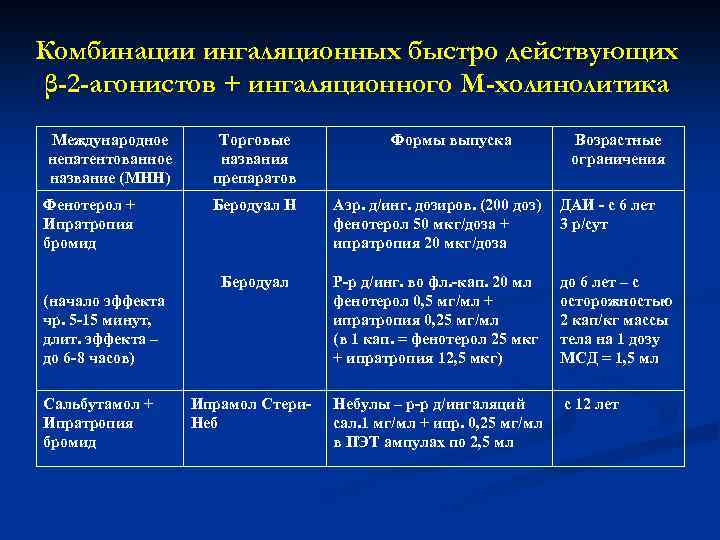 Комбинации ингаляционных быстро действующих β-2 -агонистов + ингаляционного М-холинолитика Международное непатентованное название (МНН) Торговые