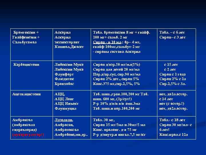 Бромгексин + Гвайфенезин + Сальбутамол Аскорил экспекторант Кашнол, Джосет Табл. бромгексин 8 мг +