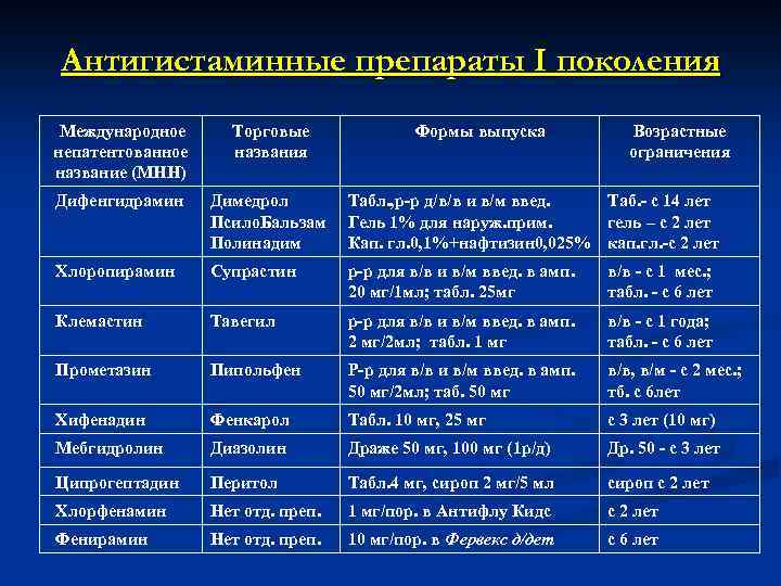 Антигистаминные препараты I поколения Международное непатентованное название (МНН) Торговые названия Формы выпуска Возрастные ограничения