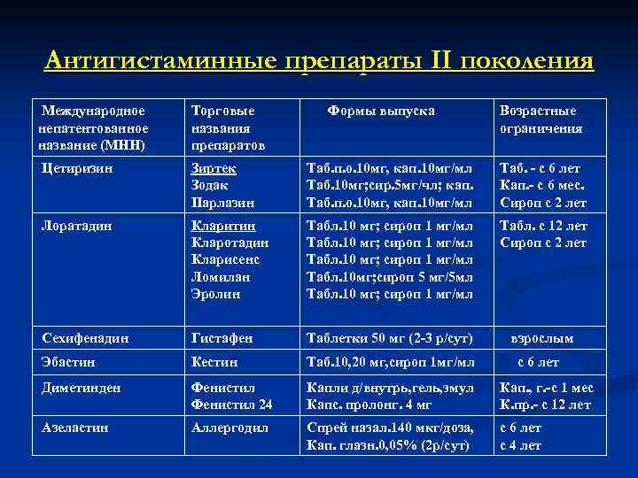 Антигистаминные препараты II поколения Международное непатентованное название (МНН) Торговые названия препаратов Формы выпуска Возрастные