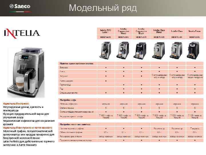 Модельный ряд Идеальный эспрессо Регулируемые длина, крепость и температура Функция предварительной варки для улучшения