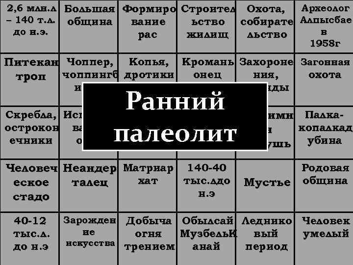 2, 6 млн. л Большая Формиро Строител Охота, Археолог – 140 т. л. община