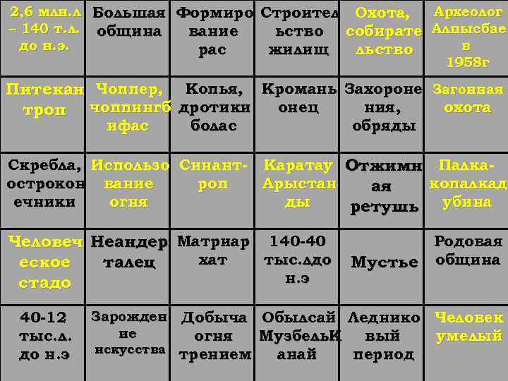 2, 6 млн. л Большая Формиро Строител Охота, Археолог – 140 т. л. община