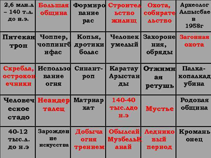 2, 6 млн. л Большая Формиро Строител Охота, Археолог – 140 т. л. община