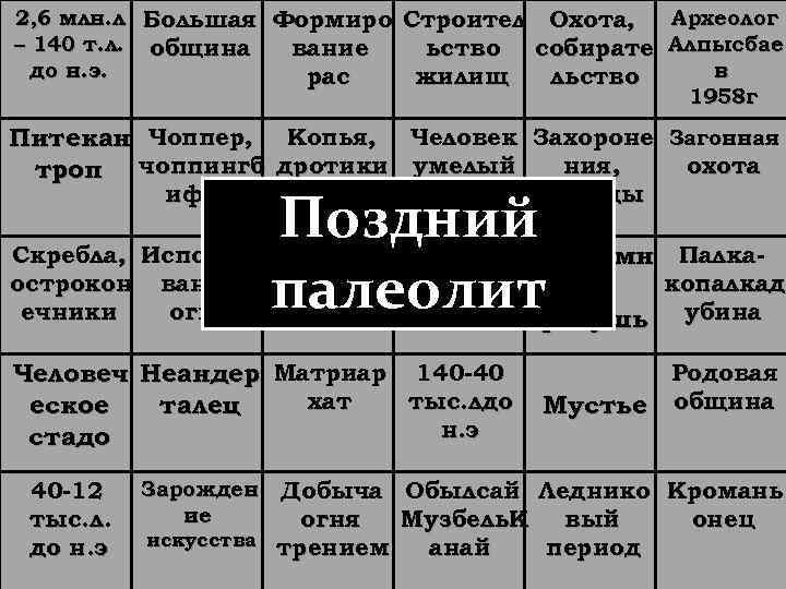 2, 6 млн. л Большая Формиро Строител Охота, Археолог – 140 т. л. община