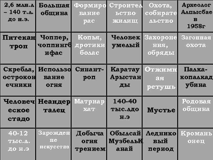 2, 6 млн. л Большая Формиро Строител Охота, Археолог – 140 т. л. община