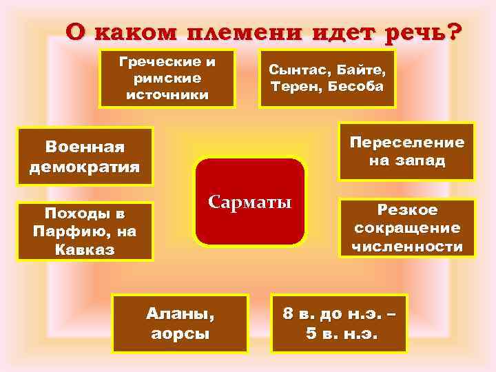 О каком племени идет речь? Греческие и римские источники Сынтас, Байте, Терен, Бесоба Переселение