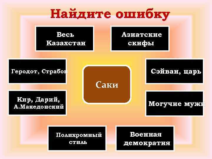 Найдите ошибку Весь Казахстан Азиатские скифы Сэйван, царь Геродот, Страбон Саки Кир, Дарий, А.
