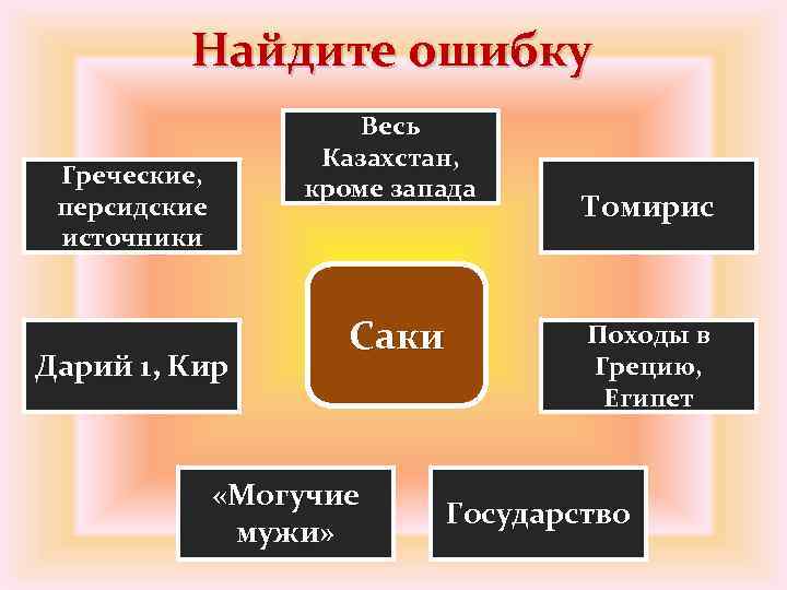 Найдите ошибку Весь Казахстан, кроме запада Греческие, персидские источники Дарий 1, Кир Саки «Могучие