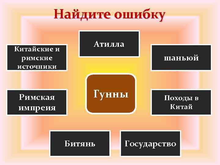 Найдите ошибку Китайские и римские источники Римская импреия Атилла шаньюй Гунны Битянь Походы в