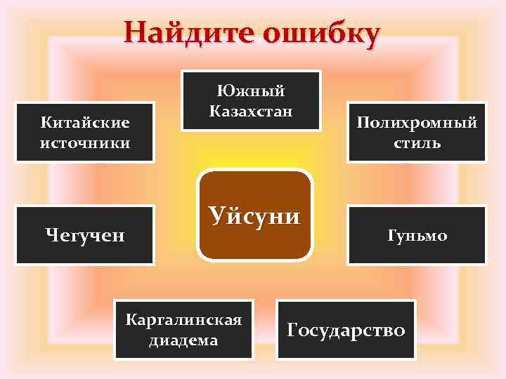 Найдите ошибку Китайские источники Чегучен Южный Казахстан Уйсуни Каргалинская диадема Полихромный стиль Гуньмо Государство
