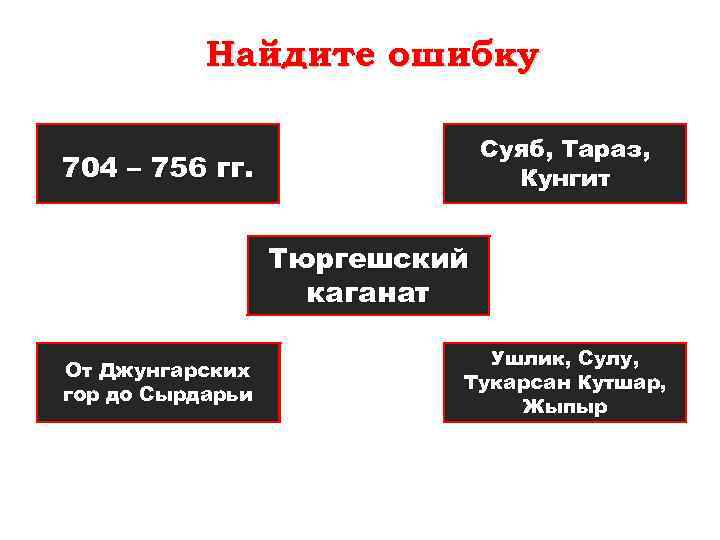 Найдите ошибку Суяб, Тараз, Кунгит 704 – 756 гг. Тюргешский каганат Среднее и нижнее