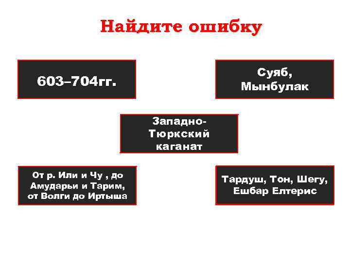 Найдите ошибку Суяб, Мынбулак 603– 704 гг. Западно. Тюркский каганат От р. Или и