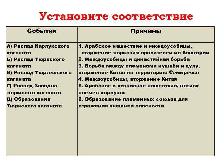 Установите соответствие События A) Распад Карлукского каганата Б) Распад Тюркского каганата B) Распад Тюргешского