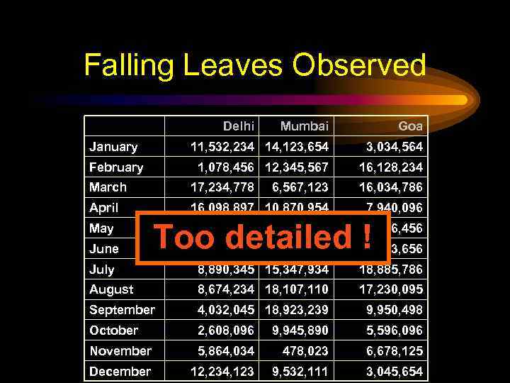 Falling Leaves Observed Delhi Mumbai Goa January 11, 532, 234 14, 123, 654 3,