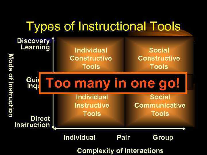 Types of Instructional Tools Discovery Learning Mode of Instruction Individual Constructive Tools Social Constructive