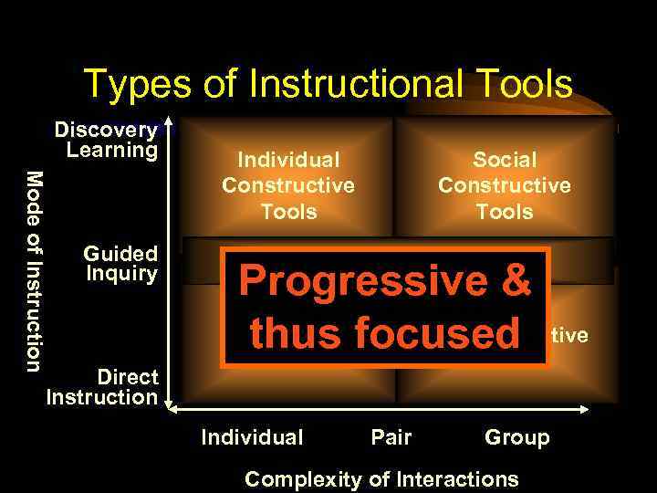 Types of Instructional Tools Discovery Learning Mode of Instruction Guided Inquiry Direct Instruction Individual