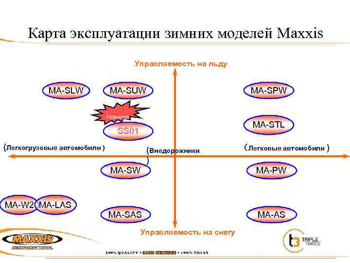 Карта эксплуатации зимних моделей Maxxis Управляемость на льду MA-SLW MA-SPW MA-SUW Новинка MA-STL SS