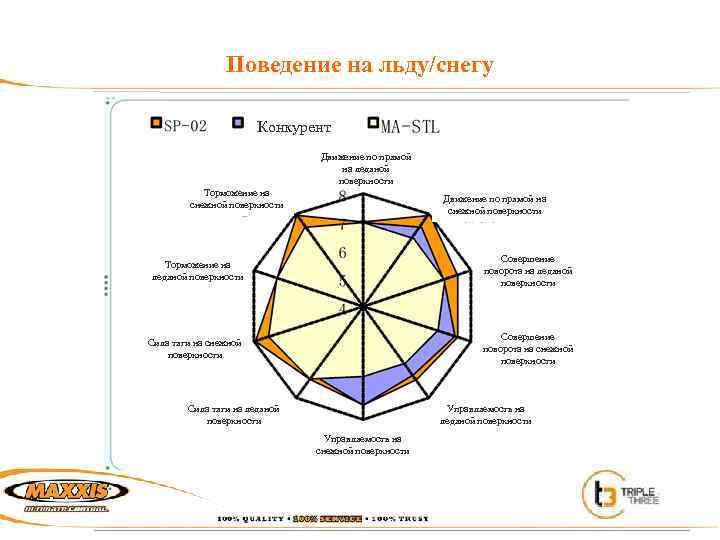 Поведение на льду/снегу Конкурент Движение по прямой на ледяной поверхности Торможение на снежной поверхности