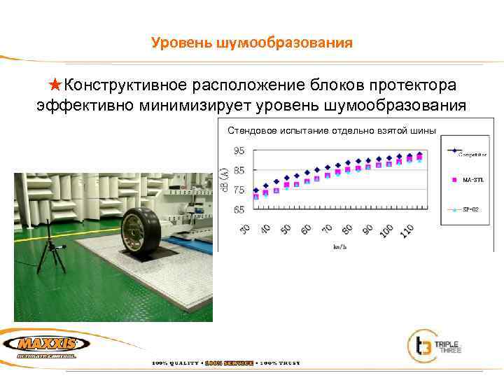 Уровень шумообразования ★Конструктивное расположение блоков протектора эффективно минимизирует уровень шумообразования Стендовое испытание отдельно взятой