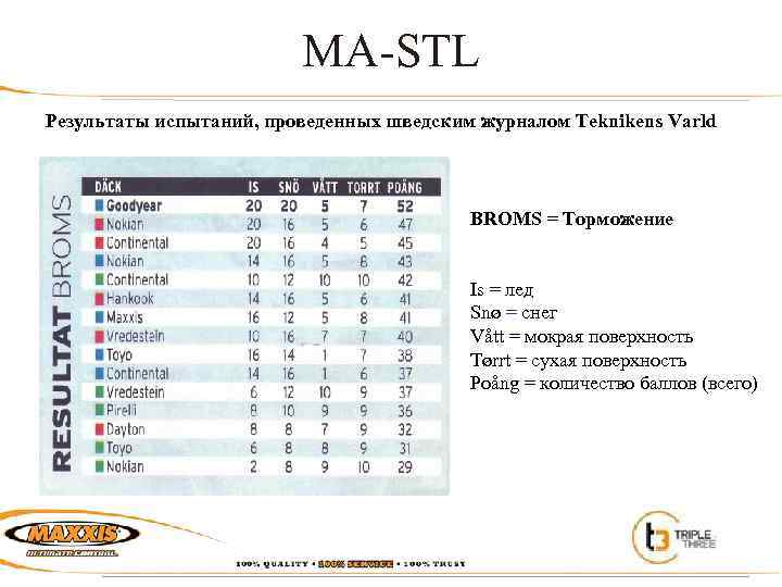 MA-STL Результаты испытаний, проведенных шведским журналом Teknikens Varld BROMS = Торможение Is = лед