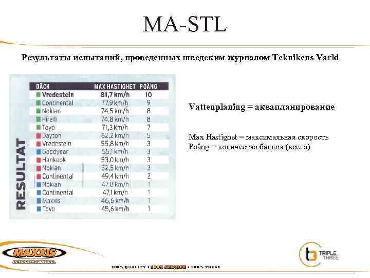 MA-STL Результаты испытаний, проведенных шведским журналом Teknikens Varld Vattenplaning = аквапланирование Max Hastighet =