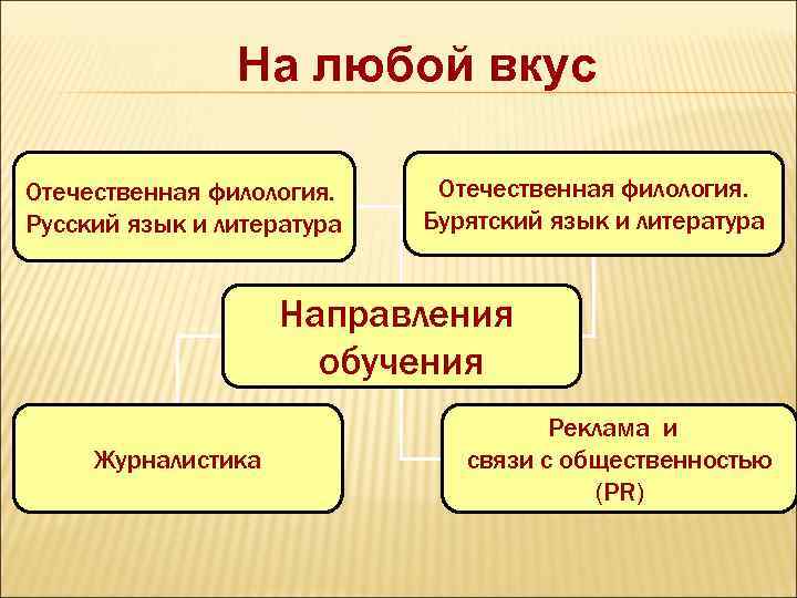 На любой вкус Отечественная филология. Русский язык и литература Отечественная филология. Бурятский язык и