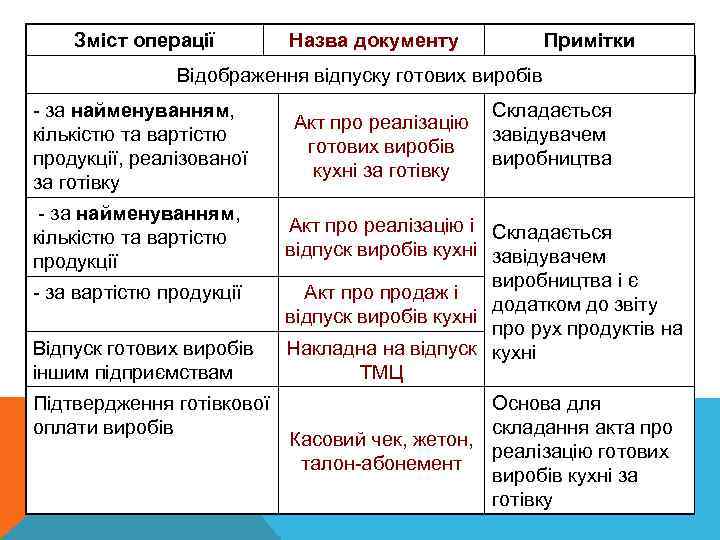 Зміст операції Назва документу Примітки Відображення відпуску готових виробів - за найменуванням, кількістю та