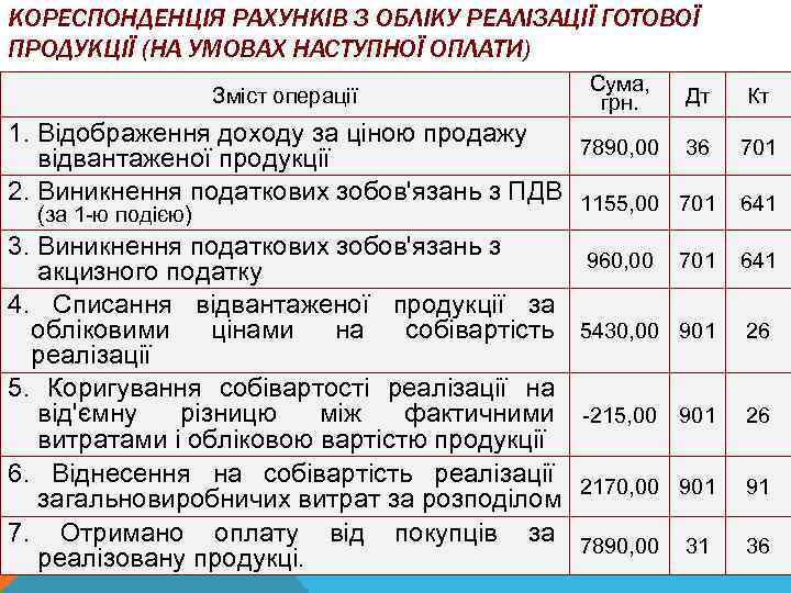 КОРЕСПОНДЕНЦІЯ РАХУНКІВ З ОБЛІКУ РЕАЛІЗАЦІЇ ГОТОВОЇ ПРОДУКЦІЇ (НА УМОВАХ НАСТУПНОЇ ОПЛАТИ) Зміст операції Сума,