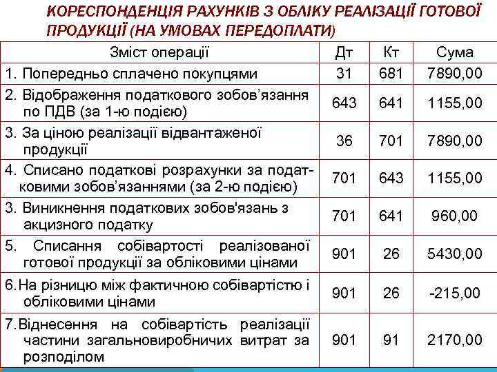 КОРЕСПОНДЕНЦІЯ РАХУНКІВ З ОБЛІКУ РЕАЛІЗАЦІЇ ГОТОВОЇ ПРОДУКЦІЇ (НА УМОВАХ ПЕРЕДОПЛАТИ) Зміст операції 1. Попередньо
