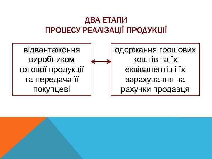 ДВА ЕТАПИ ПРОЦЕСУ РЕАЛІЗАЦІЇ ПРОДУКЦІЇ відвантаження виробником готової продукції та передача її покупцеві одержання