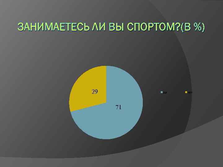 ЗАНИМАЕТЕСЬ ЛИ ВЫ СПОРТОМ? (В %) 29 да 71 нет 
