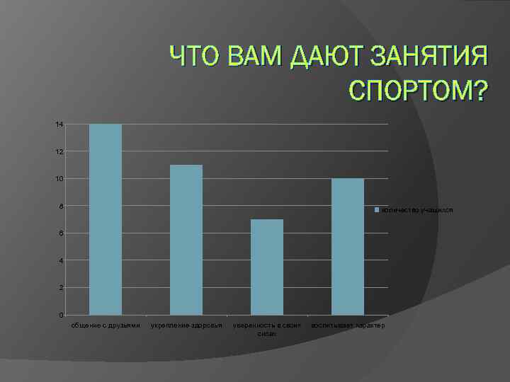 ЧТО ВАМ ДАЮТ ЗАНЯТИЯ СПОРТОМ? 14 12 10 8 количество учащихся 6 4 2