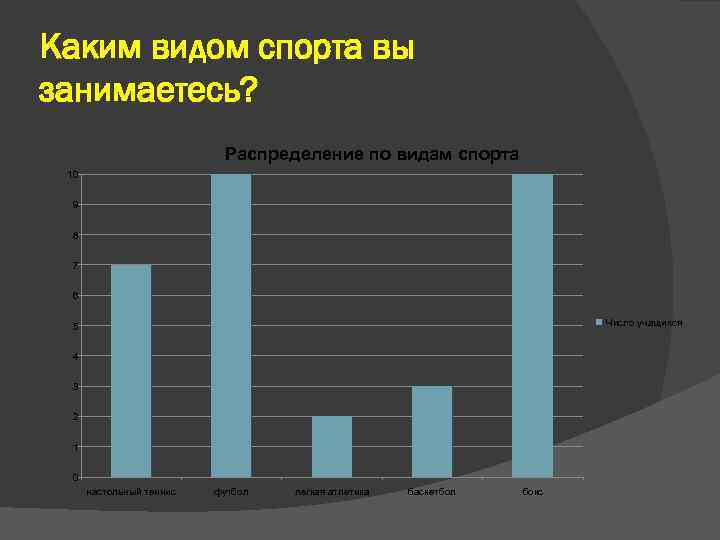 Каким видом спорта вы занимаетесь? Распределение по видам спорта 10 9 8 7 6