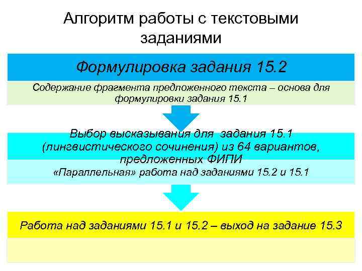 Алгоритм работы с текстовыми заданиями Формулировка задания 15. 2 Содержание фрагмента предложенного текста –
