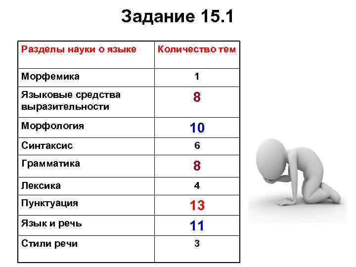 Задание 15. 1 Разделы науки о языке Количество тем Морфемика 1 Языковые средства выразительности