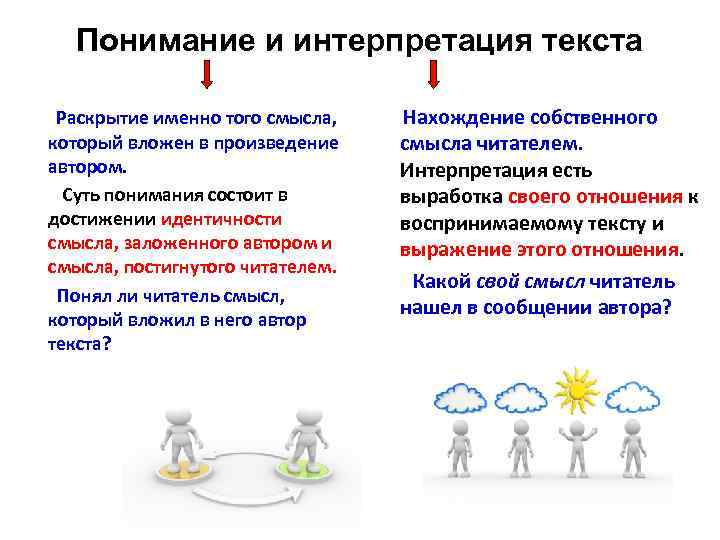 Понимание и интерпретация текста Раскрытие именно того смысла, который вложен в произведение автором. Суть