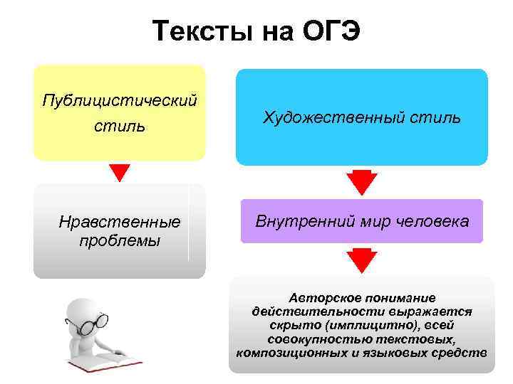 Тексты на ОГЭ Публицистический стиль Нравственные проблемы Художественный стиль Внутренний мир человека Авторское понимание