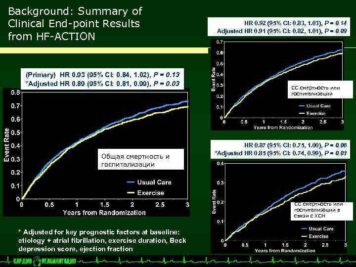 Background: Summary of Clinical End-point Results from HF-ACTION (Primary) HR 0. 93 (95% CI: