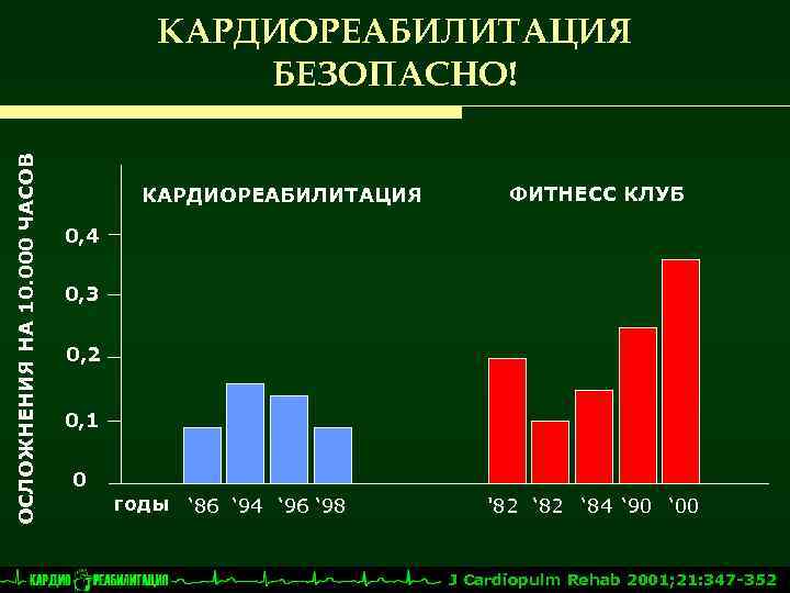 ОСЛОЖНЕНИЯ НА 10. 000 ЧАСОВ КАРДИОРЕАБИЛИТАЦИЯ БЕЗОПАСНО! КАРДИОРЕАБИЛИТАЦИЯ ФИТНЕСС КЛУБ 0, 4 0, 3