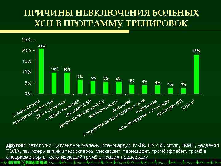 ПРИЧИНЫ НЕВКЛЮЧЕНИЯ БОЛЬНЫХ ХСН В ПРОГРАММУ ТРЕНИРОВОК Другое*: патология щитовидной железы, стенокардия IV ФК,