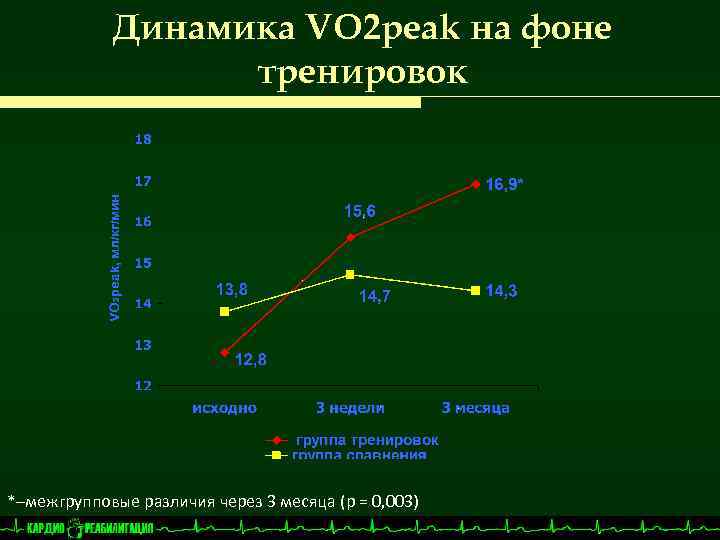 Динамика VO 2 peak на фоне тренировок *–межгрупповые различия через 3 месяца (p =
