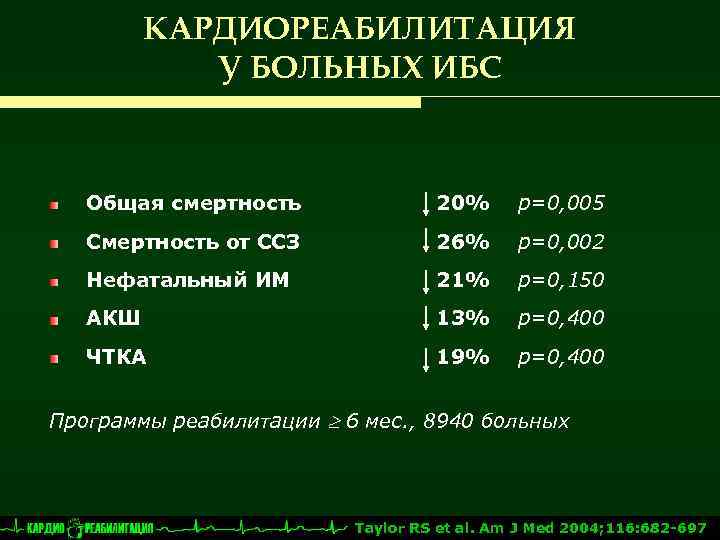 КАРДИОРЕАБИЛИТАЦИЯ У БОЛЬНЫХ ИБС Общая смертность 20% p=0, 005 Смертность от ССЗ 26% p=0,