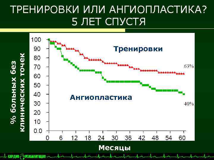 ТРЕНИРОВКИ ИЛИ АНГИОПЛАСТИКА? 5 ЛЕТ СПУСТЯ % больных без клинических точек Тренировки Ангиопластика Месяцы