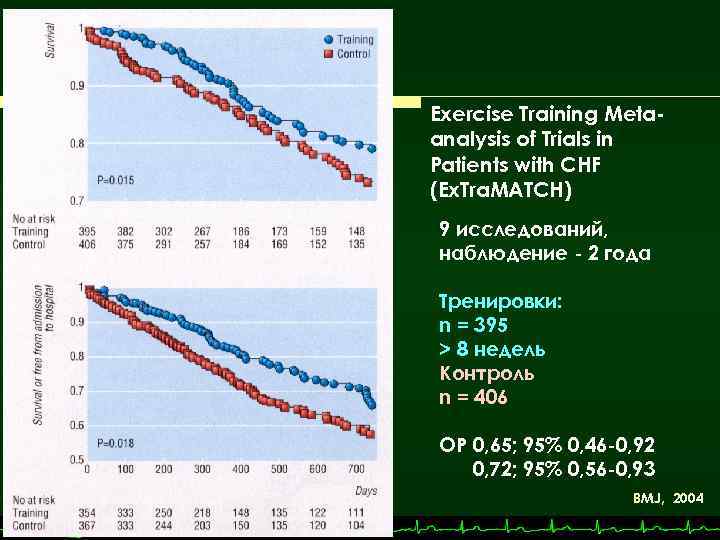 Exercise Training Metaanalysis of Trials in Patients with CHF (Ex. Tra. MATCH) 9 исследований,