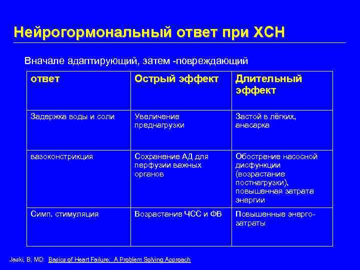 Нейрогормональный ответ при ХСН Вначале адаптирующий, затем -повреждающий ответ Острый эффект Длительный эффект Задержка
