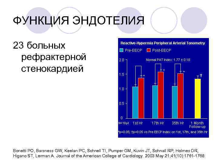 ФУНКЦИЯ ЭНДОТЕЛИЯ 23 больных рефрактерной стенокардией Bonetti PO, Barsness GW, Keelan PC, Schnell TI,